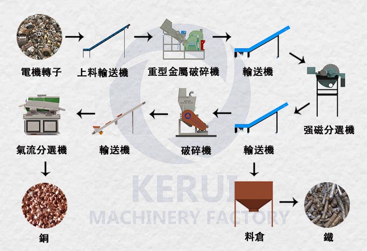 電機轉子回收加工流程