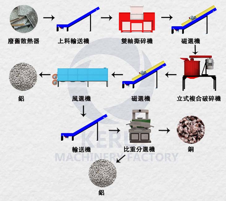 散熱器回收加工流程