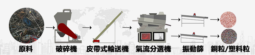 廢舊電綫回收加工流程