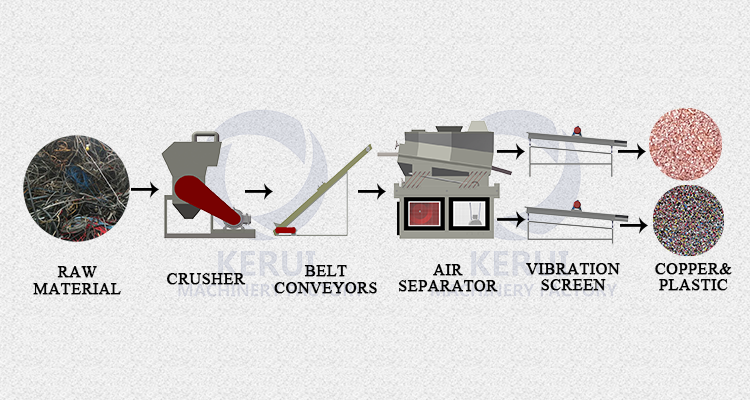 Copper wire recycling process flow